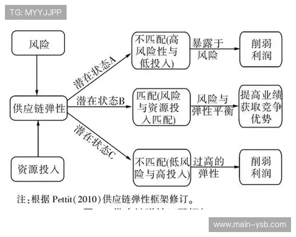 供应链弹性设计理念推广，适应市场变化。